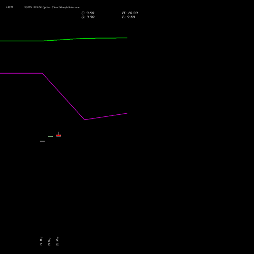 LICHSGFIN 525 PE (PUT) 30 June 2026 options price chart analysis LIC Housing Finance Limited 