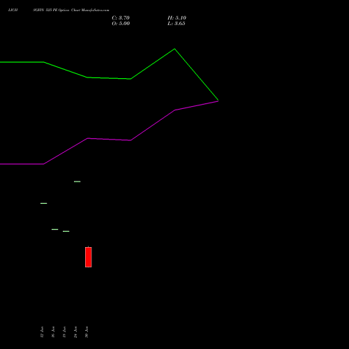 LICHSGFIN 525 PE (PUT) 28 July 2026 options price chart analysis LIC Housing Finance Limited 