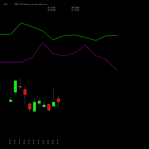 Live LICHSGFIN 530 PE (PUT) 30 December 2025 options price chart analysis LIC Housing Finance Limited 