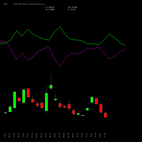 LICHSGFIN 530 PE (PUT) 24 February 2026 options price chart analysis LIC Housing Finance Limited 