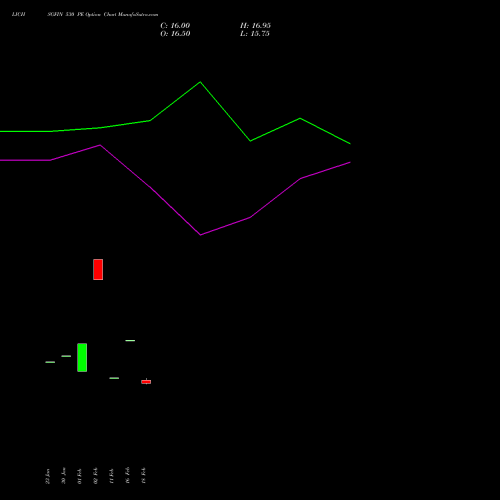 LICHSGFIN 530 PE (PUT) 30 March 2026 options price chart analysis LIC Housing Finance Limited 