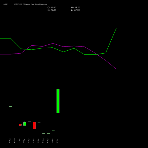 LICHSGFIN 530 PE (PUT) 27 October 2026 options price chart analysis LIC Housing Finance Limited 