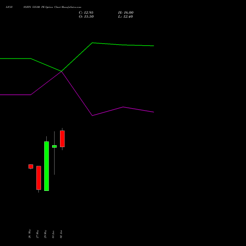 LICHSGFIN 535.00 PE (PUT) 30 June 2026 options price chart analysis LIC Housing Finance Limited 