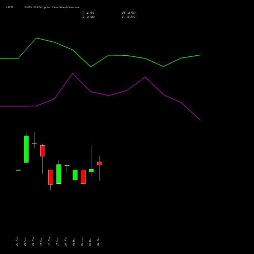 Live LICHSGFIN 535 PE (PUT) 30 December 2025 options price chart analysis LIC Housing Finance Limited 