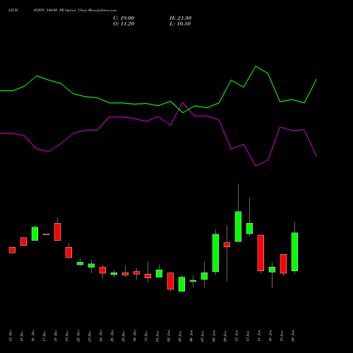 LICHSGFIN 540.00 PE (PUT) 27 January 2026 options price chart analysis LIC Housing Finance Limited 