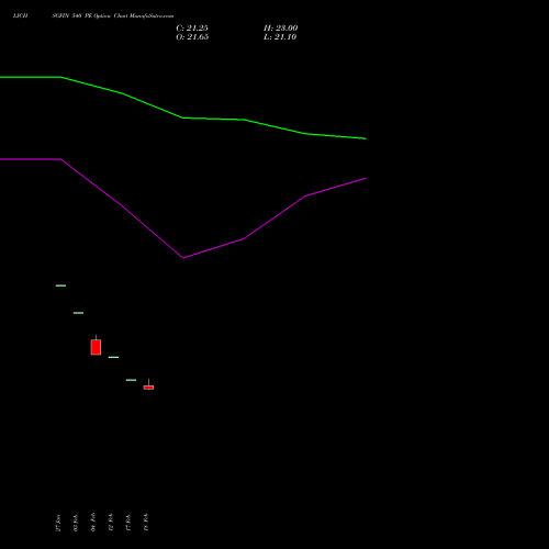 LICHSGFIN 540 PE (PUT) 30 March 2026 options price chart analysis LIC Housing Finance Limited 
