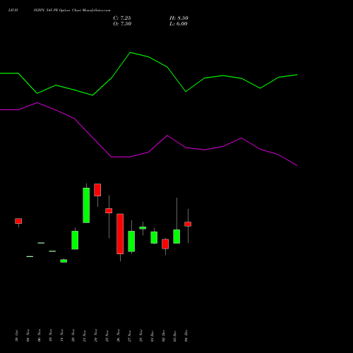 Live LICHSGFIN 545 PE (PUT) 30 December 2025 options price chart analysis LIC Housing Finance Limited 