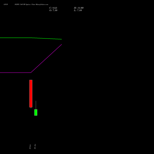 LICHSGFIN 545 PE (PUT) 28 July 2026 options price chart analysis LIC Housing Finance Limited 