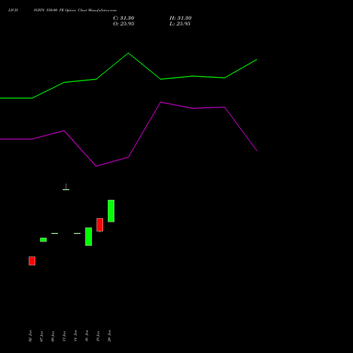 LICHSGFIN 550.00 PE (PUT) 24 February 2026 options price chart analysis LIC Housing Finance Limited 