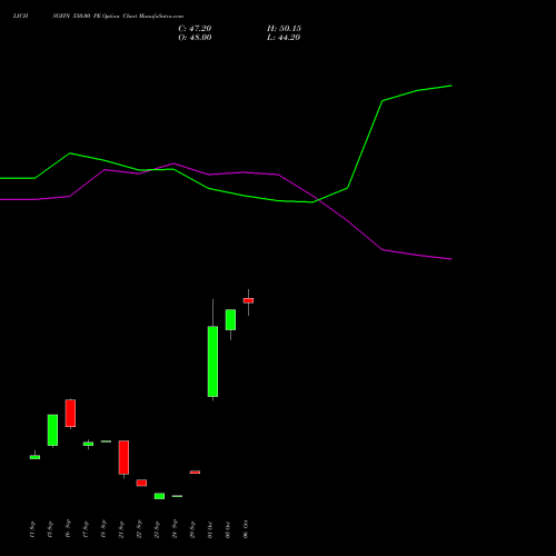 LICHSGFIN 550.00 PE (PUT) 27 October 2026 options price chart analysis LIC Housing Finance Limited 