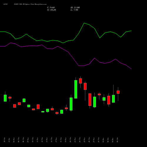Live LICHSGFIN 550 PE (PUT) 30 December 2025 options price chart analysis LIC Housing Finance Limited 