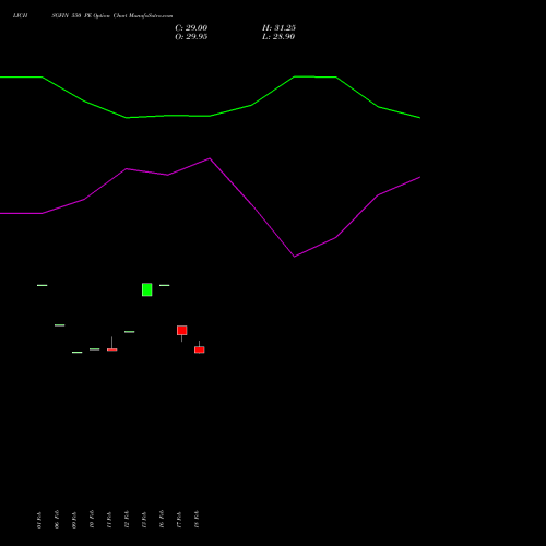LICHSGFIN 550 PE (PUT) 30 March 2026 options price chart analysis LIC Housing Finance Limited 