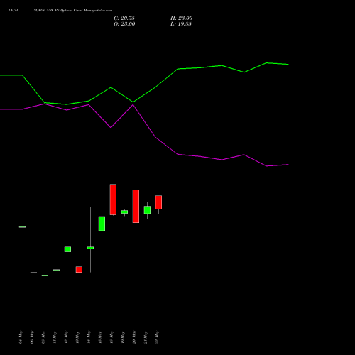 LICHSGFIN 550 PE (PUT) 30 June 2026 options price chart analysis LIC Housing Finance Limited 