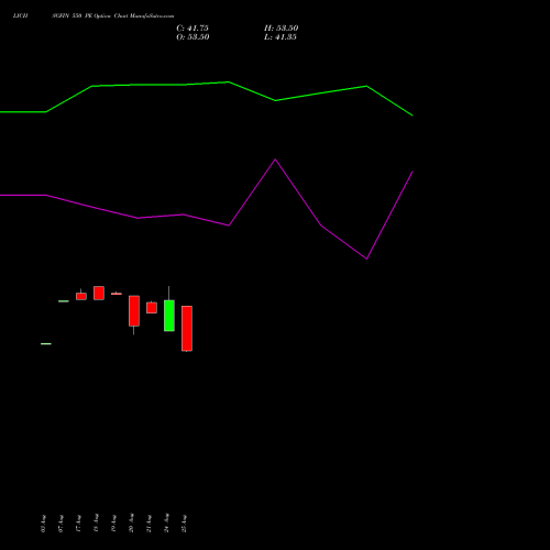 LICHSGFIN 550 PE (PUT) 29 September 2026 options price chart analysis LIC Housing Finance Limited 
