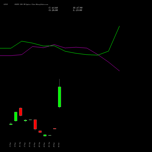 LICHSGFIN 550 PE (PUT) 27 October 2026 options price chart analysis LIC Housing Finance Limited 