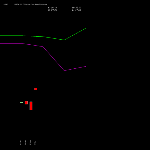 LICHSGFIN 555 PE (PUT) 27 January 2026 options price chart analysis LIC Housing Finance Limited 