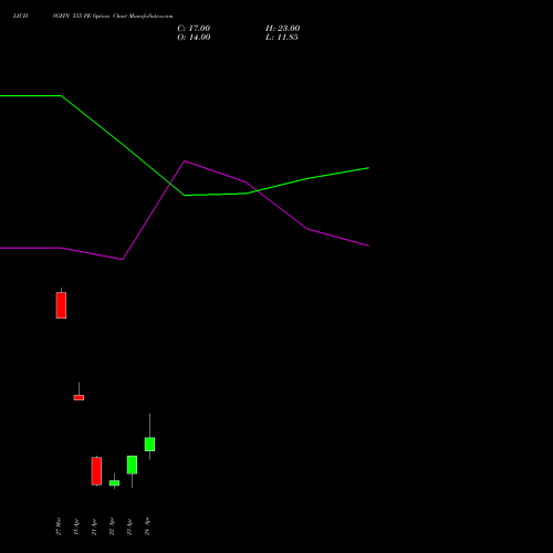 LICHSGFIN 555 PE (PUT) 28 April 2026 options price chart analysis LIC Housing Finance Limited 