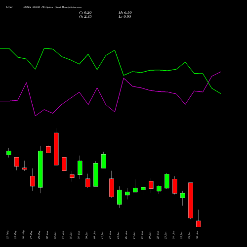 LICHSGFIN 560.00 PE (PUT) 30 June 2026 options price chart analysis LIC Housing Finance Limited 