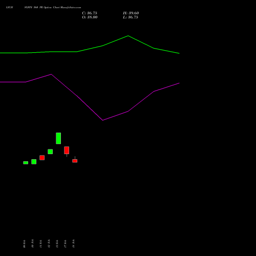 LICHSGFIN 560 PE (PUT) 30 March 2026 options price chart analysis LIC Housing Finance Limited 