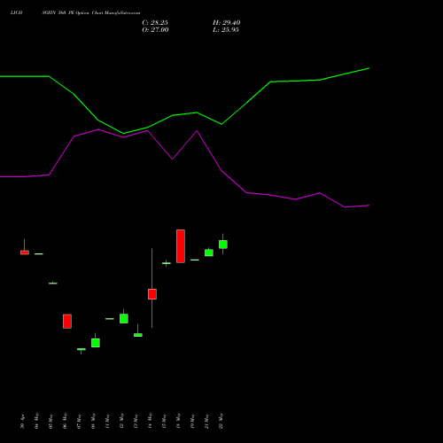 LICHSGFIN 560 PE (PUT) 30 June 2026 options price chart analysis LIC Housing Finance Limited 