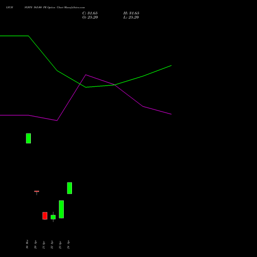 LICHSGFIN 565.00 PE (PUT) 28 April 2026 options price chart analysis LIC Housing Finance Limited 