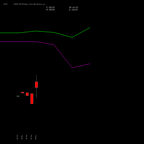 LICHSGFIN 565 PE (PUT) 27 January 2026 options price chart analysis LIC Housing Finance Limited 