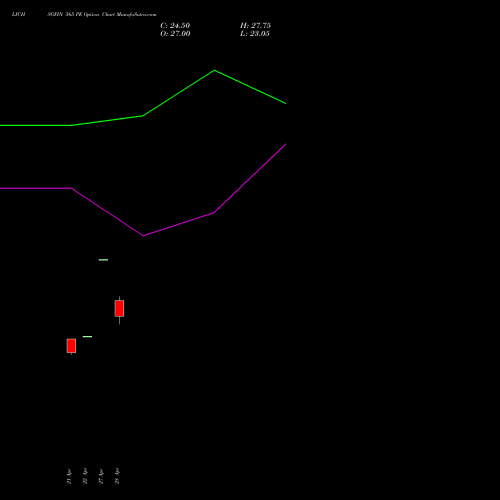LICHSGFIN 565 PE (PUT) 26 May 2026 options price chart analysis LIC Housing Finance Limited 