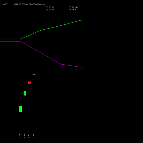 LICHSGFIN 575 PE (PUT) 30 March 2026 options price chart analysis LIC Housing Finance Limited 