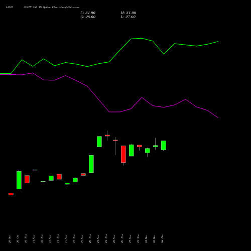 Live LICHSGFIN 580 PE (PUT) 30 December 2025 options price chart analysis LIC Housing Finance Limited 