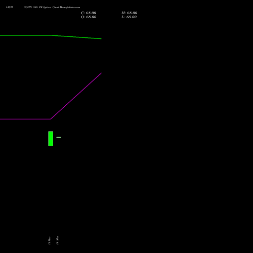 LICHSGFIN 580 PE (PUT) 28 April 2026 options price chart analysis LIC Housing Finance Limited 