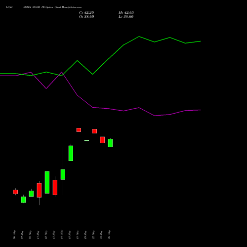 LICHSGFIN 585.00 PE (PUT) 26 May 2026 options price chart analysis LIC Housing Finance Limited 
