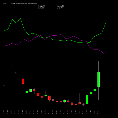 LICHSGFIN 590 PE PUT indicators chart analysis LIC Housing Finance Limited options price chart strike 590 PUT