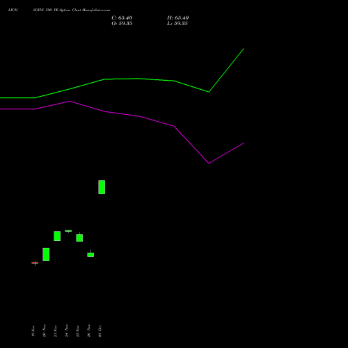 Live LICHSGFIN 590 PE (PUT) 30 December 2025 options price chart analysis LIC Housing Finance Limited 