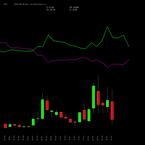 LICHSGFIN 600 PE PUT indicators chart analysis LIC Housing Finance Limited options price chart strike 600 PUT