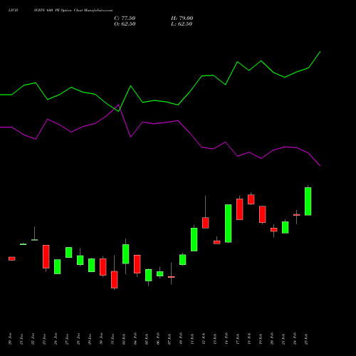 LICHSGFIN 600 PE PUT indicators chart analysis LIC Housing Finance Limited options price chart strike 600 PUT