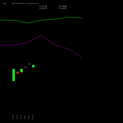 Live LICHSGFIN 600 PE (PUT) 27 January 2026 options price chart analysis LIC Housing Finance Limited 