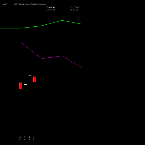 LICHSGFIN 600 PE (PUT) 24 February 2026 options price chart analysis LIC Housing Finance Limited 