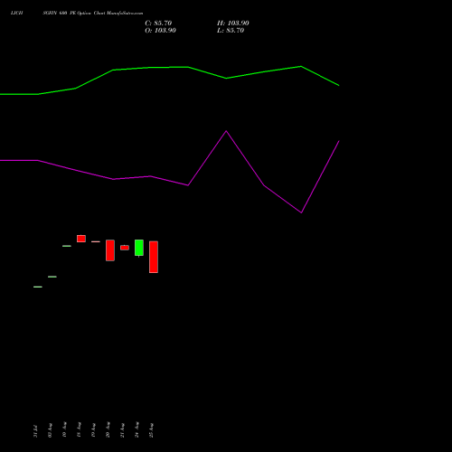 LICHSGFIN 600 PE (PUT) 29 September 2026 options price chart analysis LIC Housing Finance Limited 
