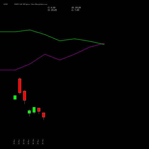 LICHSGFIN 610 PE PUT indicators chart analysis LIC Housing Finance Limited options price chart strike 610 PUT