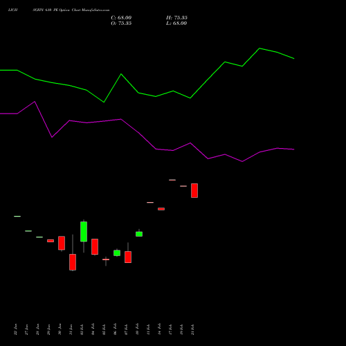 LICHSGFIN 610 PE PUT indicators chart analysis LIC Housing Finance Limited options price chart strike 610 PUT