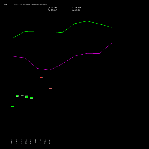 Live LICHSGFIN 610 PE (PUT) 30 December 2025 options price chart analysis LIC Housing Finance Limited 