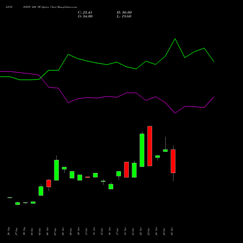 LICHSGFIN 620 PE PUT indicators chart analysis LIC Housing Finance Limited options price chart strike 620 PUT