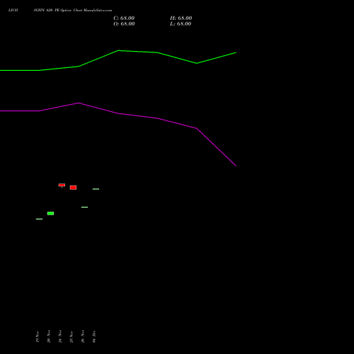 Live LICHSGFIN 620 PE (PUT) 30 December 2025 options price chart analysis LIC Housing Finance Limited 