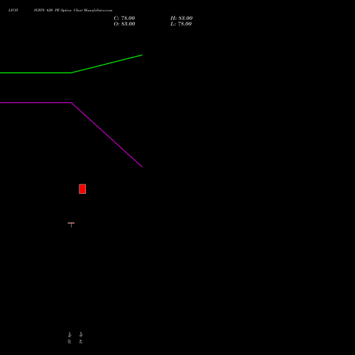 LICHSGFIN 620 PE (PUT) 26 May 2026 options price chart analysis LIC Housing Finance Limited 