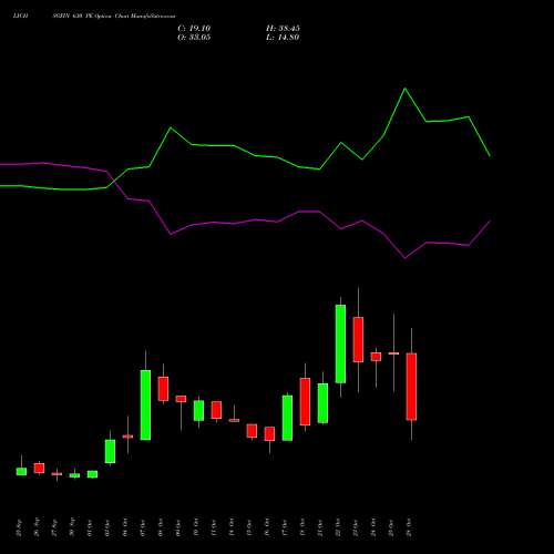 LICHSGFIN 630 PE PUT indicators chart analysis LIC Housing Finance Limited options price chart strike 630 PUT