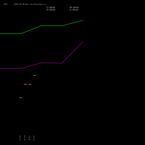 Live LICHSGFIN 630 PE (PUT) 30 December 2025 options price chart analysis LIC Housing Finance Limited 