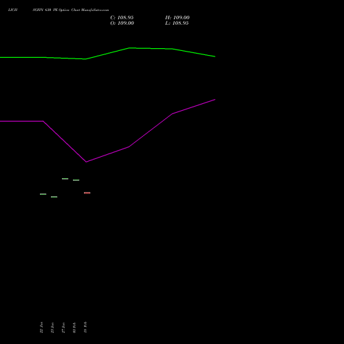 LICHSGFIN 630 PE (PUT) 24 February 2026 options price chart analysis LIC Housing Finance Limited 
