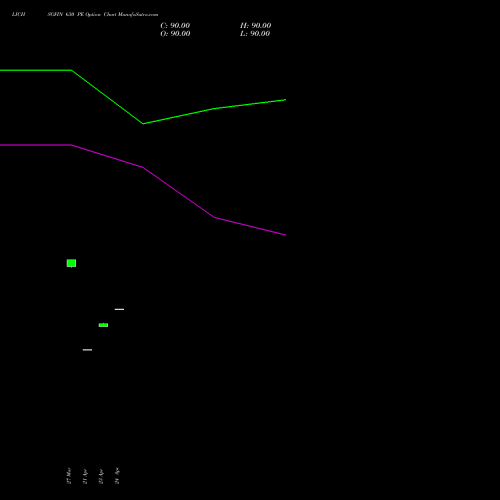 LICHSGFIN 630 PE (PUT) 28 April 2026 options price chart analysis LIC Housing Finance Limited 