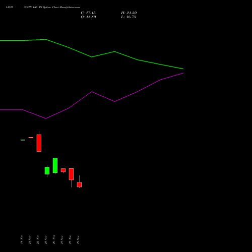 LICHSGFIN 640 PE PUT indicators chart analysis LIC Housing Finance Limited options price chart strike 640 PUT