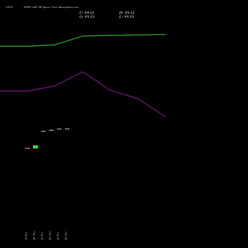 Live LICHSGFIN 640 PE (PUT) 30 December 2025 options price chart analysis LIC Housing Finance Limited 